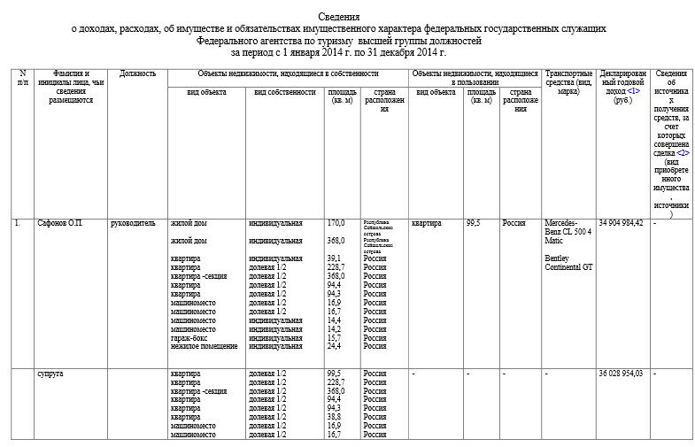 Декларация о доходах и имуществе Олега Сафонова