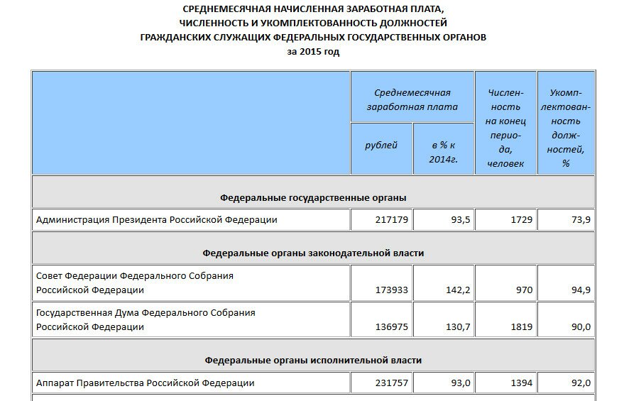 Данные государственной службы статистики gks.ru