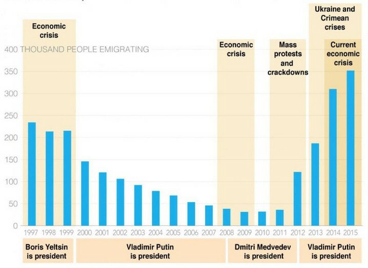 Эмиграция из России - статистика за последние годы
