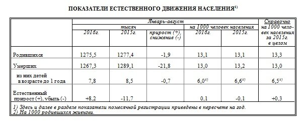 Статистика рождаемости и смертности в России 2016