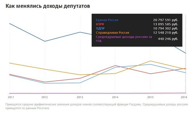 Динамика зарплат депутатов Госдумы России