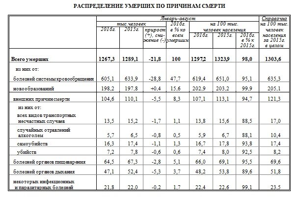Статистика смертности в России 2016